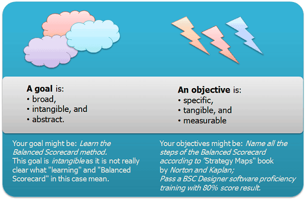 The difference between Goal and Objective 
