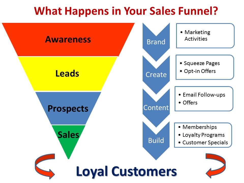 What Happens in Your Sales Funnel