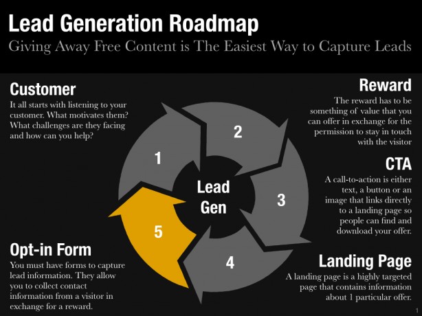 real estate lead generatuon roadmap