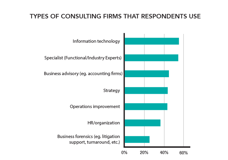 Various types of consultants that businesses are hiring